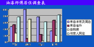油漆師傅居住調(diào)查表
