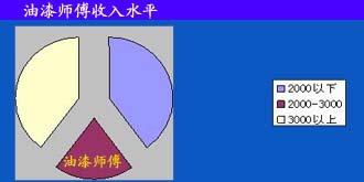 收入水平